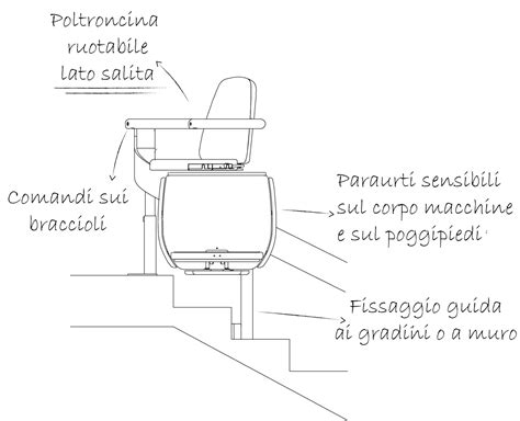 Schema di un montascale a poltroncina con le sue componenti principali