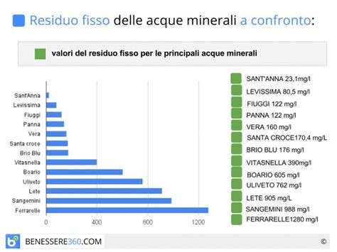 grafico comparativo del contenuto di sodio nelle principali marche di acqua minerale