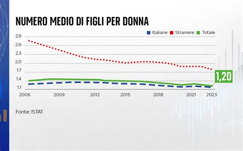 grafico comparativo del numero medio di figli per donna nel corso dei secoli