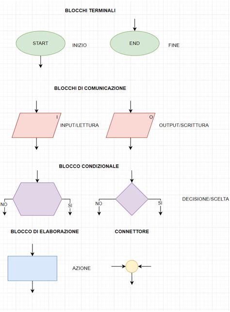 diagramma a blocchi che illustra i 5 passi del metodo Narhinel
