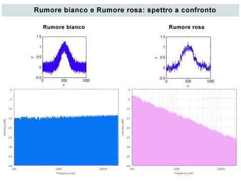 Spettro del rumore bianco