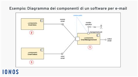 diagramma dei componenti di un passeggino trio