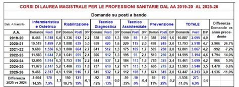 Grafico a barre: posti disponibili per Lauree Magistrali Professioni Sanitarie a livello nazionale
