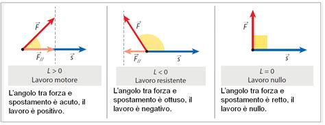 grafico che illustra la distribuzione delle forze d'urto nel sistema di ritenuta
