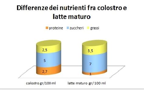 Confronto visivo tra colostro, latte di transizione e latte maturo