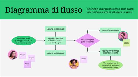 Flusso di accesso alla diagnosi prenatale