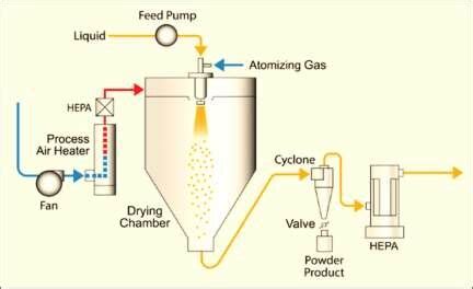 Diagramma processo spray drying latte in polvere