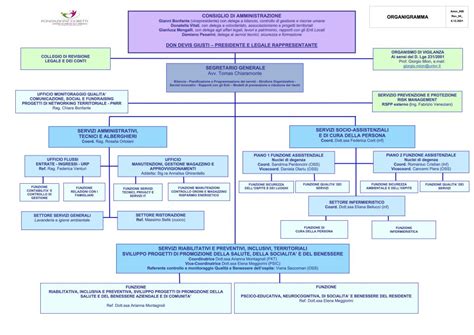 Organigramma servizi ospedalieri