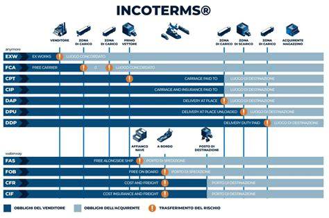 infografica che mostra i tempi e le modalità di spedizione e reso per gli acquisti online