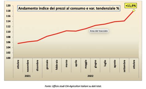Grafico che mostra la variazione dei prezzi degli stivali da pioggia nel tempo