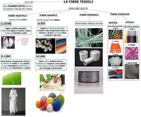infografica sulle diverse tipologie di fibre tessili utilizzate per l'abbigliamento infantile