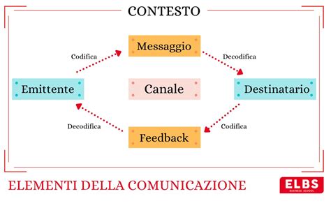 diagramma esplicativo del processo di comunicazione vibrazionale tra uova