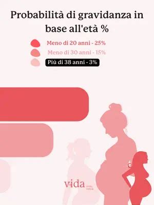 Grafico che illustra il calo della fertilità femminile con l'avanzare dell'età