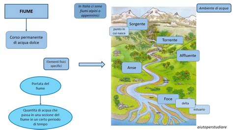 schema delle opere umane lungo il corso di un fiume: dighe e canali