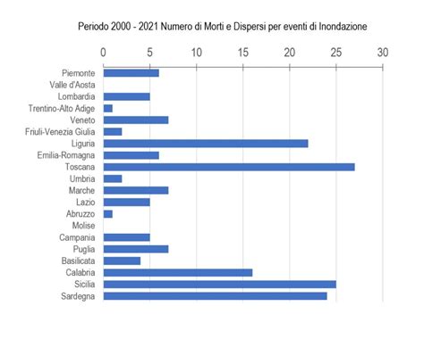 Grafico statistiche concepimento naturale dopo PMA