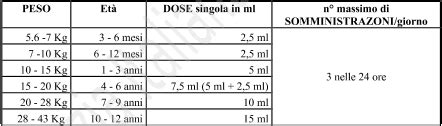 Tabella dosaggio Nurofen Bambini 200mg/5ml