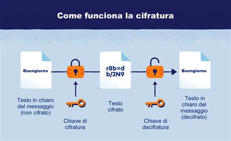 diagramma esplicativo del funzionamento del protocollo di crittografia SSL durante un acquisto