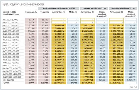 Tabella dei tassi di successo dell'induzione ovulatoria