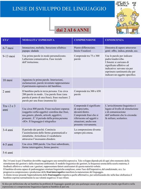 grafico che illustra le fasi di apprendimento linguistico infantile