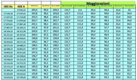 Grafico che illustra la variazione dell'Assegno Unico Universale in base all'ISEE