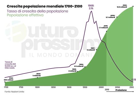 Grafico della crescita della popolazione mondiale nel XX secolo