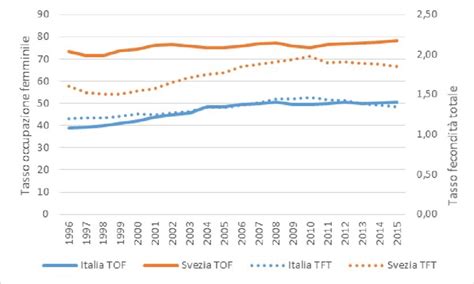 Grafico comparativo dei tassi di fecondità totale nell'UE nel 2024