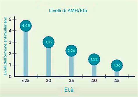 Grafico della relazione tra età e riserva ovarica (AMH)