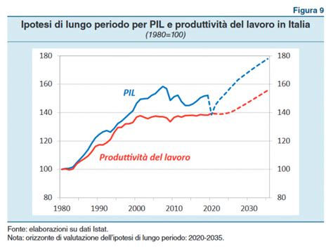 L'evoluzione della produttività del lavoro