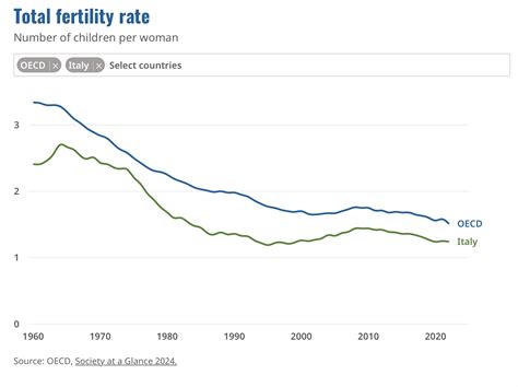 grafico che illustra il tasso di fertilità in Italia nel corso dei decenni