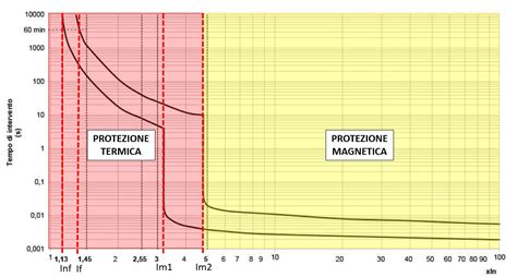Grafico protezione UV50+