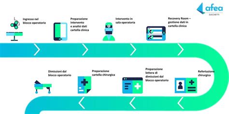 schema illustrativo del percorso di assistenza clinica e fasi di monitoraggio