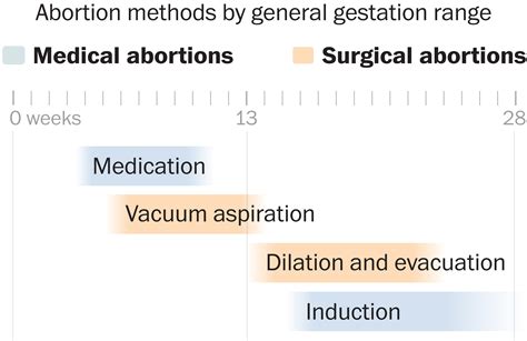 Comparison of risks for different abortion methods