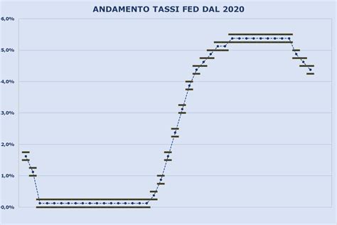 Grafico sui tassi di rischio di aborto post-amniocentesi: dati storici vs. dati attuali