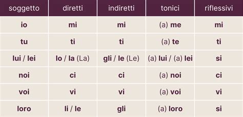 infografica che illustra l'uso dei pronomi riflessivi me, te, se con esempi visivi di azioni quotidiane