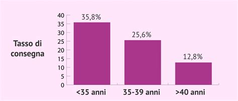 grafico che illustra il tasso di successo per fascia d'età nella fecondazione assistita
