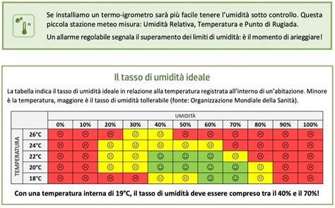 Infografica sull'umidità ideale in casa