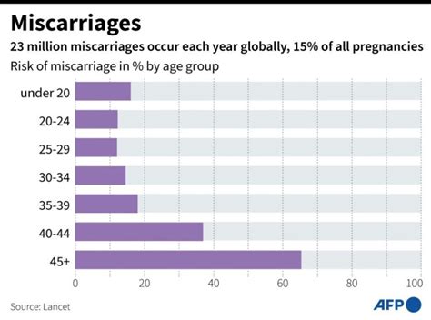 Graphic showing miscarriage statistics and commonality