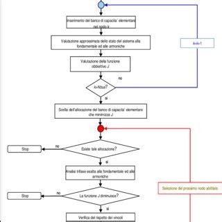 diagramma di flusso della procedura per richiedere i riposi giornalieri