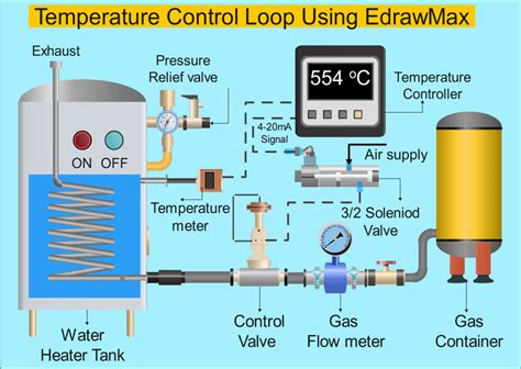 Temperature control diagram of Perfect Prep