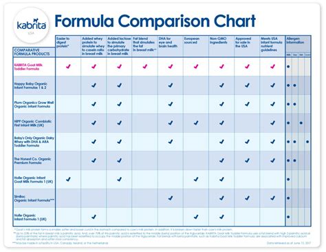 Comparison of water types for baby formula