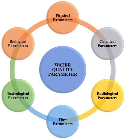 Water quality parameters for infants