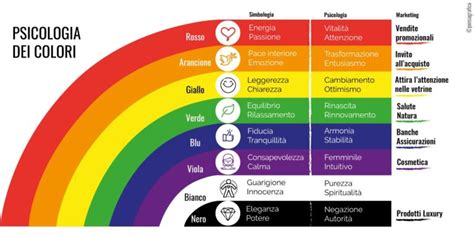 Spiegazione degli effetti della cromoterapia