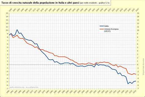 Confronto Tassi di Crescita Naturale Paesi Europei e Globali