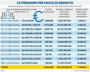 infografica sulle fasce di reddito e impatto contributivo
