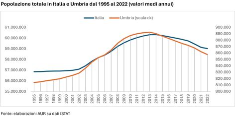 Grafico tendenze demografiche in Italia