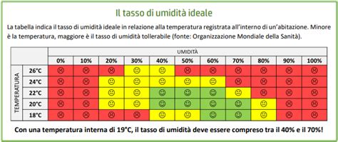 Tabella comparativa valori TOG e temperature ambiente