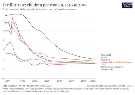 Grafico che mette a confronto il Tasso di Fertilità Totale della Cechia con il Tasso di Sostituzione di 2,1