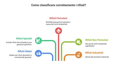 Classificazione e gestione corretta dei rifiuti ospedalieri