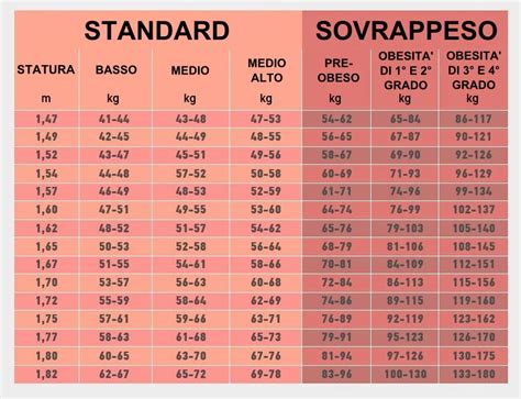 Diagramma che mostra il corretto dosaggio in base al peso corporeo