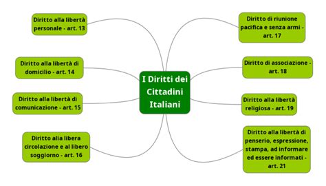 mappa concettuale dei diritti dei cittadini stranieri nell'accesso al welfare